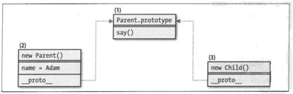 javascript代码复用模式（二）