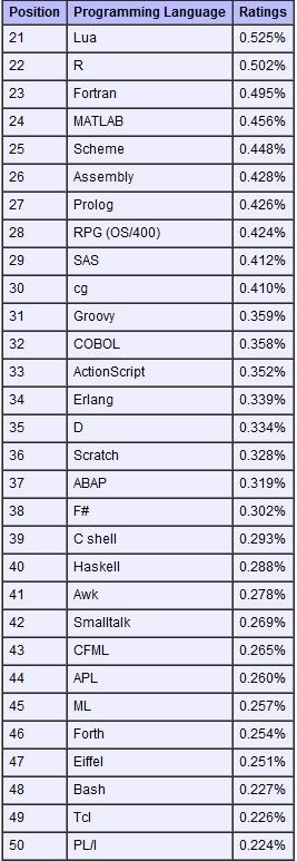 2012年3月编程语言排行榜：JavaScript超越Perl和Python