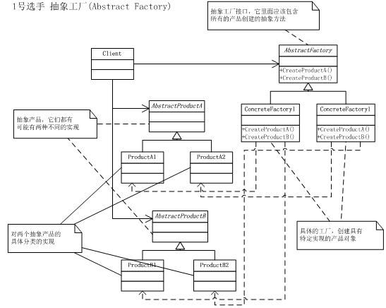 《大话设计模式》第29章-OOTV杯超级模式大赛—模式总结（二）