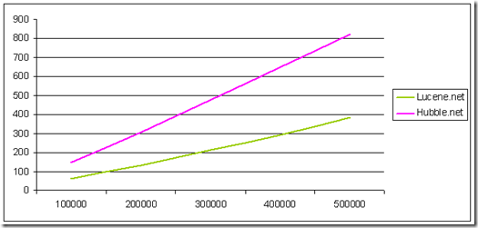 Hubble.net 简介及与Lucene.net 对比测试