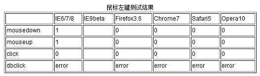 鼠标事件之JS