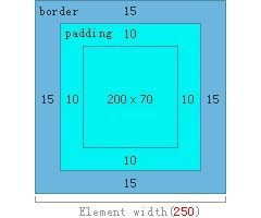 盒模型宽高定义box-sizing