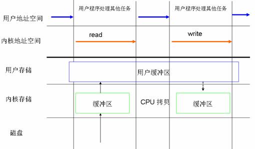 Linux 2.6 中的直接 I/O 技术