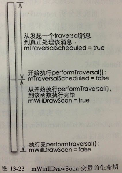 《Android内核剖析》读书笔记 第13章 View工作原理【View树遍历】