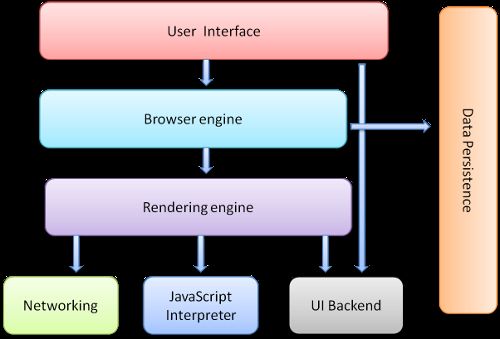 Translate How browsers work