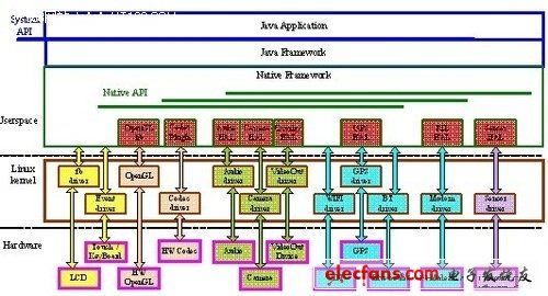 Android平台移植应该做的主要工作