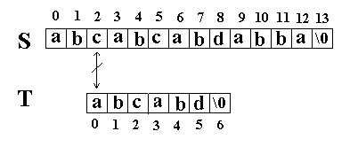 字符串算法专题之：字符串匹配算法