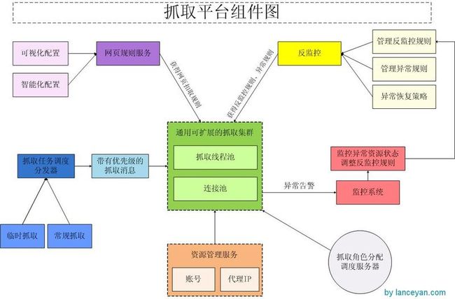 社会化海量数据采集爬虫框架搭建_第1张图片