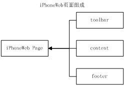 转:iPhone Android Web开发（概要）