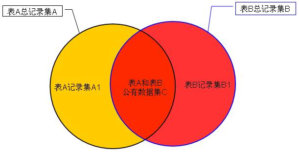 SQL内外连接详解