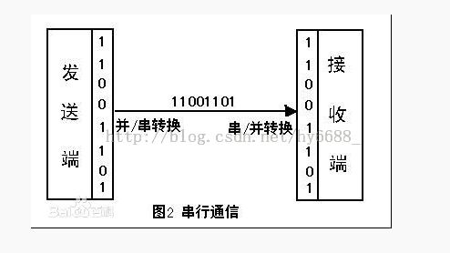 【串口通信】——入门篇，简单了解