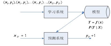 统计学习方法概论