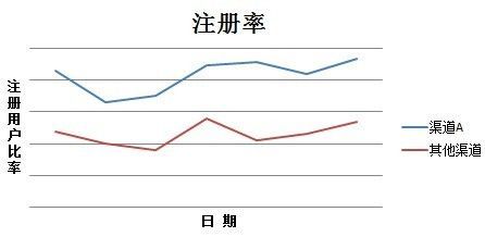 渠道商用假量冒充真实用户