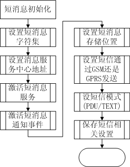 手机启动流程中的Modem启动流程（五）-- 手机应用之短消息、联系人的初始化