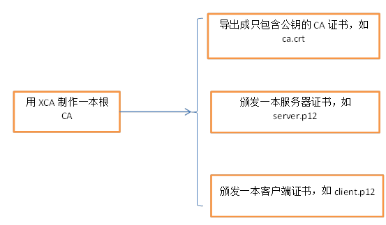 SSL双向认证以及证书的制作和使用