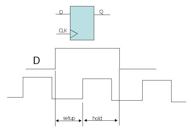 DC 概论之一 setup time 与 hold time（1）