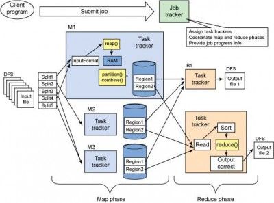 四种方案：将OpenStack私有云部署到Hadoop MapReduce环境中