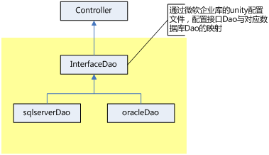 十、EnterpriseFrameWork框架的分层架构及意义（控制器、业务对象、实体、Dao之间关系）