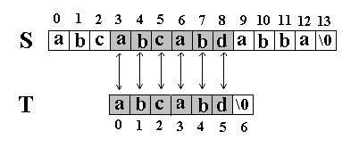 Data Structure 之 KMC字符串匹配算法