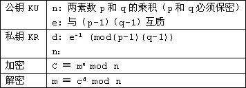 RSA算法知识