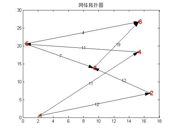 matlab练习程序（最大流/最小割）