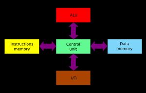 OS | 冯诺伊曼体系和哈佛体系