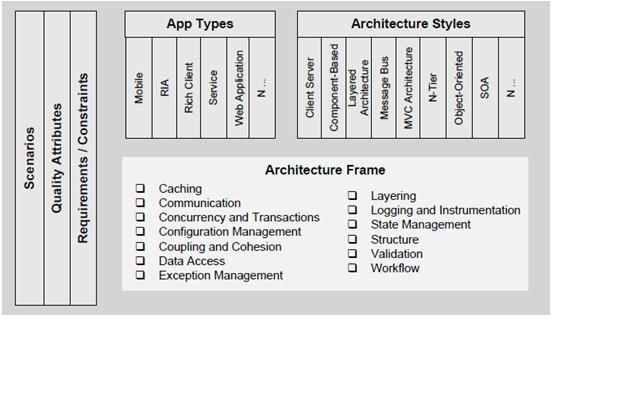 Application Architecture Guide 2.0