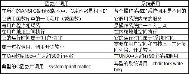 Linux系统调用和库函数调用