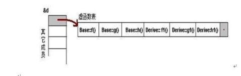 C++ 虚函数内存布局学习笔记 - coolwater2008 - Program for GameGIS