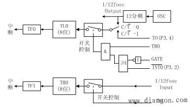 单片机定时/计数工作方式