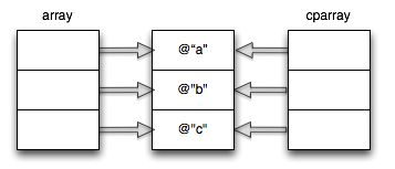 cocoa Shallow Copy与Deep Copy