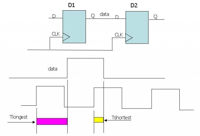 DC 概论之一 setup time 与 hold time（1）