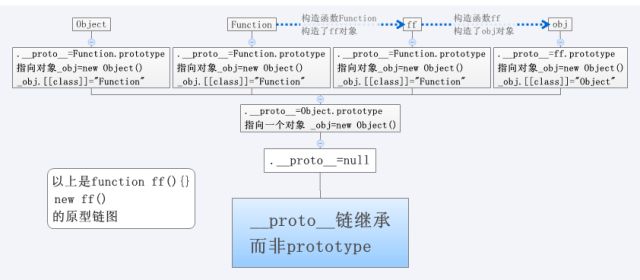 关于对象的原型链