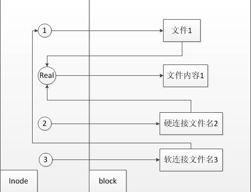 linux的软连接和硬连接