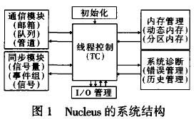 Nucleus的系统结构