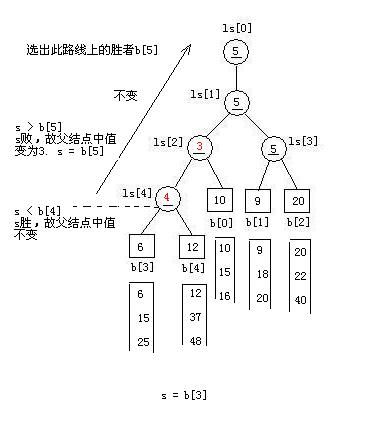 序列（两）密钥索引、桶排序、位图、失败者树（照片详细解释--失败者树）