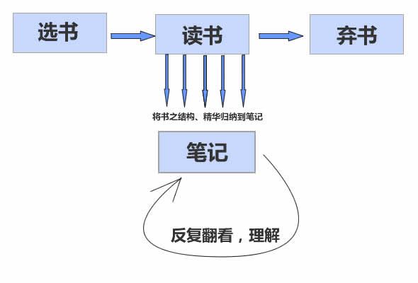 到底怎么样才叫看书