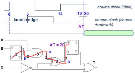 静态时序分析（Static Timing Analysis）基础与应用(上) 2 [zz]