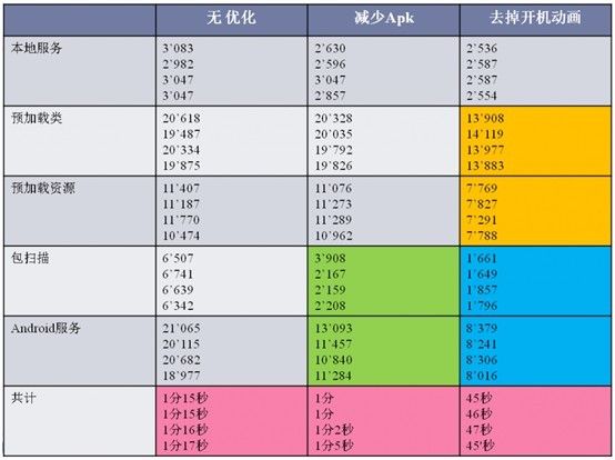 深入浅出 - Android系统移植与平台开发（六）－ 为Android启动加速