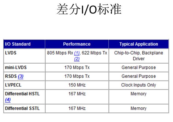 Cyclone II的IO资源学习