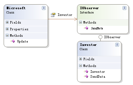 .NET设计模式（19）：观察者模式（Observer Pattern）