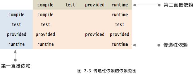 Maven入门指南③：坐标和依赖