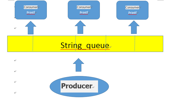 1 producer — n consumers 模型 实现