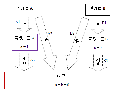 深入理解Java内存模型