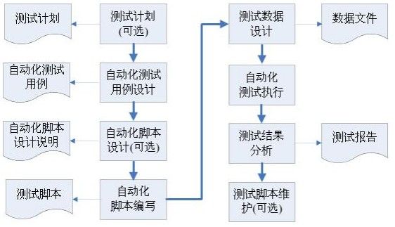 功能自动化测试流程