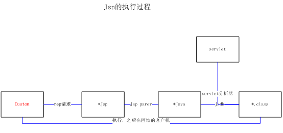 jsp基础知识(基本的语法及原理)