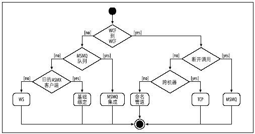 WCF学习笔记－－如果选择绑定