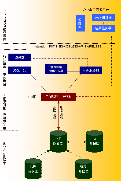 第三方物流3PL/SCM系统设计技术