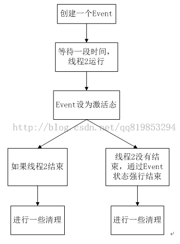 win32多线程程序设计笔记（第五章）