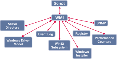 用WMI实现Windows系统自动管理(多图)